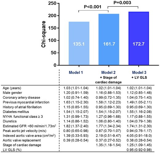 Incremental value of LV GLS on top of the proposed staging classification of cardiac damage. The bar graphs depict the incremental prognostic value of LV GLS (Model 3) over the stages of cardiac damage and clinical parameters (Model 2) for all-cause mortality, as illustrated by a significant increase in χ2 values on the y-axis. Data are presented as hazard ratios with corresponding 95% confidence intervals. GFR, glomerular filtration rate; GLS, global longitudinal strain; LV, left ventricular; NYHA, New York Heart Association.