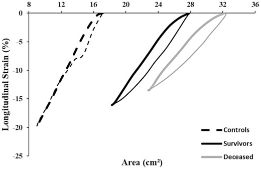 Mean RV ϵ-area loops taken at baseline (i.e. start of the follow-up period) from surviving patients (black ϵ-area loop, n = 98) and deceased patients (grey ϵ-area loop, n = 45). The dotted black lines represent the ϵ-area loop in a control group as published previously.8 The thick lines represents the systolic phase while the thin lines represent the diastolic phase of the ϵ-area loop.