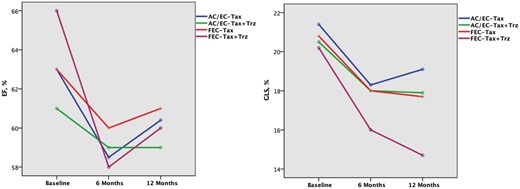 Changes of LVEF (A) and GLS (B) from baseline until 1 year according to the type of chemotherapy and the addition of trastuzumab at T6. At 12 months, there was a no significant decrease of LVEF in each protocol, whether or not trastuzumab was administered. (B). In all groups, GLS decreased over time, with a greater extent at 12 months (P < 0.001 vs. baseline), with the only exception of the patients who underwent AC/EC – Tax without trastuzumab showing the worst GLS value at 6 months (P = 0.002 vs. baseline). See Tables 2-3 for abbreviations.