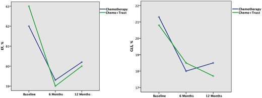 Changes of LVEF (A) and GLS (B) from baseline until 1 year in patients treated only with chemotherapy (blue line) and in those receiving also trastuzumab (green line). The significant drop of both LVEF (A) and GLS (B) from baseline (before starting chemotherapy) to 6 months is due to cardiotoxicity from anthracyclines. At 6 months 56 patients start trastuzumab, however, LVEF (A) is unable to identify the reduction of systolic function 6 months later in these patients. Conversely, GLS (B) reveals that at 12 months patients receiving only chemotherapy moved towards a recovery from myocardial injury (blue line), while those receiving also trastuzumab (green line) had a further decrease of systolic function. See Table 5 for P-values. Trast, trastuzumab.