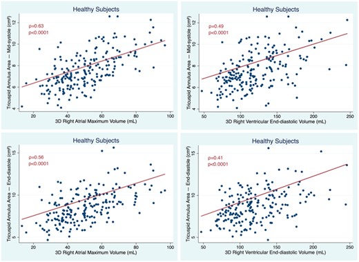 Correlation between TA areas measured at mid-systole (top) and end-diastole (bottom) with RA (left) and RV volumes (right) in healthy subjects. RV, right ventricular; TA, tricuspid annulus.