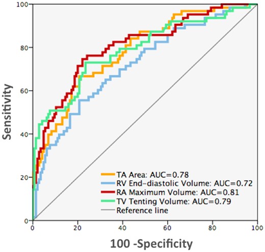 ROC curve analyses comparing the value of 3D echocardiographic parameters to identify patients with severe FTR. AUC, area under curve (P < 0.0001 for all). FTR, functional tricuspid regurgitation; 3D, three-dimensional.