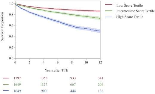 Cumulative incidence functions demonstrating the proportion of individuals with each valvular severity grade at time intervals since the initial echocardiogram demonstrating mild (1+) mitral or tricuspid regurgitation, stratified by tertile of valvular progression score. The Y-axis indicates the proportion of individuals with each valvular severity grade (i.e. 2+, 3+, 4+) since the initial echocardiogram demonstrating 1+ MR (top panels) or TR (bottom panels) stratified by valvular progression score tertile. The proportion with 2+ MR/TR is indicated by the blue line, 3+ by the red line, and 4+ by the green line. Scores are determined at the time of the initial echocardiogram. Estimates are right-censored at the last observation. Separate curves demonstrating progression in those with 2+ or 3+ MR/TR at baseline by score tertile are not shown.