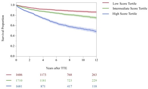 Kaplan–Meier curve for all-cause mortality by progression score tertile in the testing sample. Shown are the Kaplan–Meier curves for all-cause mortality according to time since the initial TTE in the testing dataset, stratified by TTE progression score tertile and type of valvular heart disease (i.e. MR or TR). (A) The MR progression score and (B) the TR progression score. The shaded outlines represent the 95% confidence interval for the estimates. Numbers in the risk set in each group are provided below the graph. The red curve indicates the low score tertile, green curve indicates the intermediate score tertile, and the blue indicates the high score tertile. The log-rank P-value for the comparison across tertiles was <0.001. Estimates are truncated at 12 years.