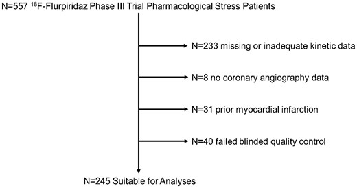 Study flowchart. Stepwise process leading to the final n = 245 retained studies. Studies with a poor fit of the calculated flow curves to the measured flow curves (defined as χ2 > 12) failed blinded quality control and were excluded (see Supplementary data online, Methods).