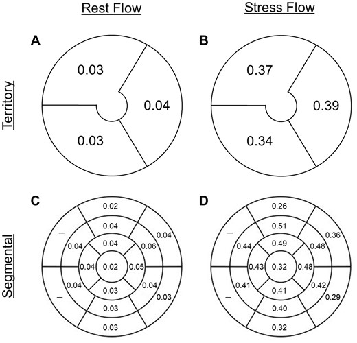 Precision of flow metrics. The precision of rest and stress flow, depicted as variances, is similar between territories (A and B) and the 17-segment LV model (C and D) in normal patients. LV, left ventricle.