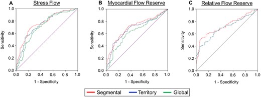 Per-patient diagnostic performance of segmental vs. territory flow metrics for CAD ≥50% categorization. (A) The AUC = 0.766 (0.706–0.825) of segmental stress flow was significantly greater than the territory stress flow AUC = 0.745 (0.683–0.807) and the global stress flow AUC = 0.712 (0.647–0.776, n = 245, P < 0.05 segmental vs. territory, P < 0.001 segmental vs. global, P < 0.001 territory vs. global). (B) The AUC = 0.709 (0.642–0.777) of segmental MFR was also significantly greater than the territory MFR AUC = 0.686 (0.617–0.756) and the global MFR AUC = 0.633 (0.561–0.705, n = 245, P < 0.05 segmental vs. territory, P < 0.0001 segmental vs. global, P < 0.0001 territory vs. global). (C) The AUC = 0.729 (0.663–0.796) of segmental RFR was not significantly different than the territory RFR AUC = 0.695 (0.626–0.764). AUC, area under the curve; CAD, coronary artery disease; MFR, myocardial flow reserve; RFR, relative flow reserve.