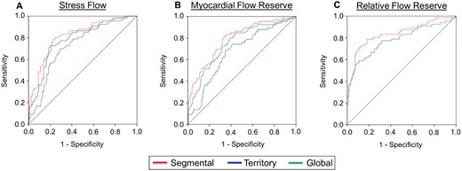 Per-patient diagnostic performance of segmental vs. territory flow metrics for CAD ≥70% categorization. (A) The AUC = 0.816 (0.755–0.877) of segmental stress flow was significantly greater than the territory stress flow AUC = 0.785 (0.720–0.849) and the global stress flow AUC = 0.730 (0.661–0.798, n = 245, P < 0.01 segmental vs. territory, P < 0.0001 segmental vs. global, P < 0.0001 territory vs. global). (B) The AUC = 0.791 (0.727–0.855) of segmental MFR was significantly greater than the territory MFR AUC = 0.750 (0.680–0.820) and the global MFR AUC = 0.671 (0.596–0.747, n = 245, P < 0.001 segmental vs. territory, P < 0.0001 segmental vs. global, P < 0.0001 territory vs. global). (C) The AUC = 0.835 (0.770–0.899) of segmental RFR was significantly greater than the territory RFR AUC = 0.783 (0.709–0.856, P < 0.05). AUC, area under the curve; CAD, coronary artery disease; MFR, myocardial flow reserve; RFR, relative flow reserve.
