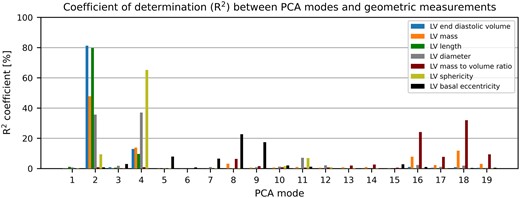 Correlation between PCA modes and LV geometric descriptors. LVEDV is explained by modes 2 and 4 up to a R2 of over 94%. Modes 2 and 4 are also the main determinants of LVM and sphericity. LVM and MVR depend on modes 16–19 that describe 1.94% of the overall shape variance. LVEDV, left ventricular end-diastolic volume; LVM, left ventricular mass; PCA, principal component analysis.