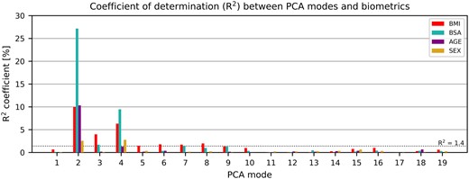 Correlation between the PCA modes and biometric parameters. Modes depicting length, sphericity, and wall thickness were highly correlated with body mass index (BMI), body surface area (BSA), and age. Modes 3, 5, 6, and 8 were mainly correlated with BMI, which signals that they may represent the morphological remodelling related to obesity. PCA, principal component analysis.