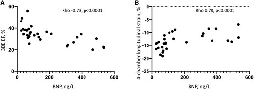 Correlation of 3DE-derived EF of the systemic RV (A) and four-chamber longitudinal strain (B) with the BNP plasma concentration. 3DE, three-dimensional echocardiography; BNP, B-type natriuretic peptide; RV, right ventricle.