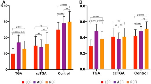 Comparison of the RV longitudinal, radial, and anteroposterior ejection fractions (LEF, REF, AEF, respectively; A) and their relative contributions (LEFi, REFi, AEFi; B) in patients with TGA, ccTGA and in healthy volunteers. Data are presented as mean and standard deviation. AEF, anteroposterior ejection fraction; AEFi, ratio between AEF and total RVEF; ccTGA, congenitally corrected transposition of great arteries; LEF, longitudinal ejection fraction; LEFi, ratio between LEF and total RVEF; NS, non-significant; REF, radial ejection fraction; REFi, ratio between REF and total RVEF; TGA, transposition of great arteries.
