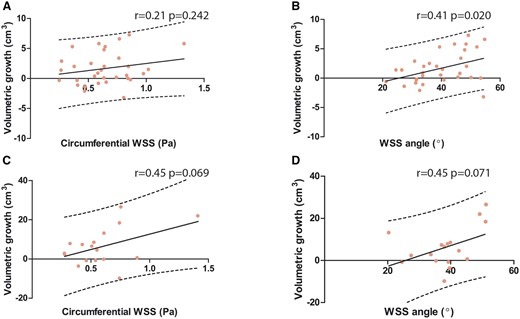 Correlations between aortic growth and the WSScircumferential and WSS angle. Scatterplot showing the relationship between (A) WSScircumferential vs. volume growth in the proximal ascending aorta; (B) WSS angle vs. volume growth in the proximal ascending aorta (C) WSScircumferential vs. volume growth in the entire ascending aorta; and (D) WSS angle vs. volume growth in the entire ascending aorta. BAV, bicuspid aortic valve; WSS, wall shear stress.