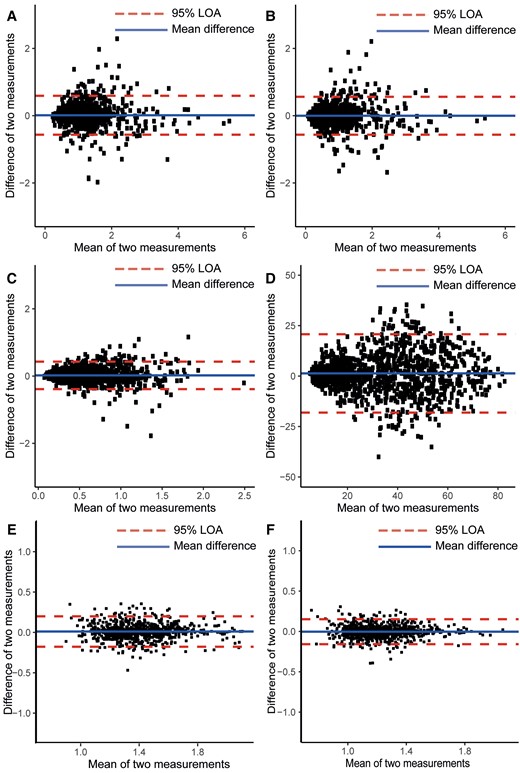 Bland–Altman plots of intra-observer repeatability of WSS and PET metrics measured within 1.4 ± 0.6 cm2 ROIs. (A) Magnitude WSS, (B) axial WSS, (C) circumferential WSS, and (D) WSS angle, (E) average 18F-NaF uptake, and (F) 95th centile 18F-NaF uptake. Blue line shows the intra-observer difference, and red dotted lines show the 95% limits of agreement for measurements. LOA = limit-of-agreement.