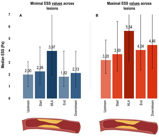 ESS characteristics of coronary lesions. Bar charts depict the median minimal (A) and maximal (B) ESS values with IQR bars (y-axis: increased values = increased median ESS in Pa) for 5 locations across the 237 lesions (x-axis; upstream segment, start segment, MLA segment, end segment, downstream segment). ESS, endothelial wall shear stress; MLA, minimal luminal area.