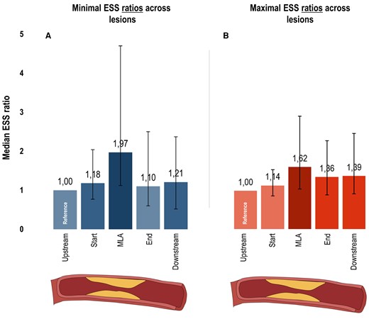 ESS characteristics of coronary lesions using ratios. Bar charts depict the median minimal (A) and maximal (B) ESS ratios with IQR bars (y-axis: increased values = increased median ratio) for 5 locations across the 237 lesions (x-axis; upstream segment, start segment, MLA segment, end segment, downstream segment). Minimal and maximal ESS ratios were calculated as: minimal or maximal ESS value at the segment of that specific location/minimal or maximal ESS value at the upstream segment. Hence, these ratios were always 1.0 at the upstream segment (i.e. reference). ESS, endothelial wall shear stress; MLA, minimal luminal area.