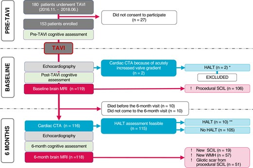 Study flow chart. CTA, computed tomography angiography; HALT, hypoattenuated leaflet thickening; SCIL, silent cerebral ischaemic lesion; TAVI, transcatheter aortic valve implantation; WMH, white matter hyperintensity. *Two patients with acute HALT are included in the analysis of HALT predictors (12 patients altogether). **Only those with HALT detected at 6 months are included in the analysis of the consequences of HALT (10 patients).
