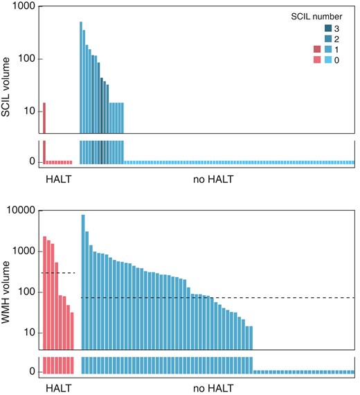 Distribution of SCIL and new WMH on the 6-month MRI among patients with and without HALT, as indicated below the panels. The y-axis is logarithmic and zero values are shown below the axis break. Upper panel: SCIL distribution. Lower panel: WMH distribution. Horizontal dashed lines indicate the median volumes in each group. The median is zero for both groups on Panel A. HALT, hypoattenuated leaflet thickening; SCIL, silent cerebral ischaemic lesion; WMH, white matter hyperintensity.