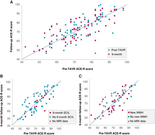 Cognitive trajectory of individual patients post-TAVI. (A) Cognitive trajectory of all patients with available cognitive data. Blue dots indicate ACE score change from pre-TAVI to soon after TAVI; red dots indicate ACE score change from pre-TAVI to the 6-month follow-up. (B and C) ACE score change from pre-TAVI to the 6-month follow-up stratified according to the presence (red) or absence (blue) of SCIL (B) or new WMH (C) on the 6-month MRI. Grey dots indicate patients without MRI data. TAVI, transcatheter aortic valve replacement; ACE, Addenbrookes Cognitive Examination; SCIL, silent cerebral ischaemic lesion; WMH, white matter hyperintensity.