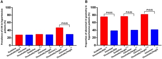 Prevalence of LVH (A) and the total proportion of abnormal LV geometric patterns (B) in hypertensive patients using different thresholds and indexing methods. BSA, body surface area; LV, left ventricular; LVH, left ventricular hypertrophy. aThresholds from recommendations on the use of echocardiography in adult hypertension: a report from the European Association of Cardiovascular Imaging (EACVI) and the American Society of Echocardiography (ASE).11 bThresholds from recommendations for cardiac chamber quantification by echocardiography in adults: an update from the ASE and EACVI.12 cThresholds from 2018 ESC/ESH guidelines for the management of arterial hypertension.17 dThresholds from Chirinos’s et al.18