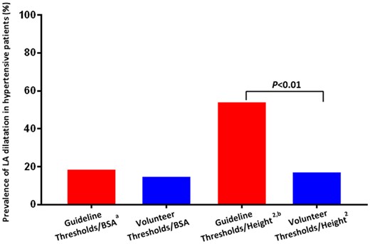 Prevalence of LA dilatation in hypertensive patients using different thresholds and indexing methods. BSA, body surface area; LA, left atrial. aThresholds from recommendations for cardiac chamber quantification by echocardiography in adults: an update from the ASE and EACVI.12 bThresholds from 2018 ESC/ESH Guidelines for the management of arterial hypertension.17
