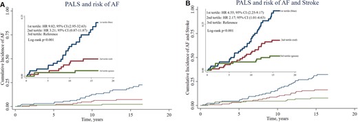 Cumulative survival curves by the Kaplan–Meier method for the population stratified according to tertiles of PALS. (A) Association between PALS and risk of AF. (B) Association between PALS and risk of the composite outcome.