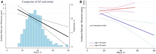 (A) Association between PALS and long-term risk of the composite outcome. (B) According to age.