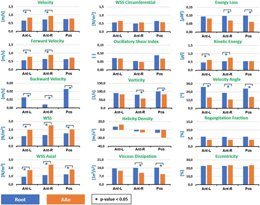 Results of Wilcoxon test. We show the significant differences between root and ascending aorta regions in TGA patients, for the mean value of each haemodynamic parameter analysed in our study.