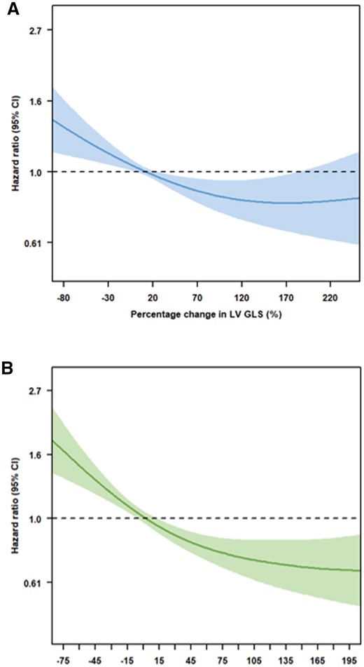 Spline curve for all-cause mortality according to change in LV GLS (A) and LARS (B). The curves represent the hazard ratio for all-cause mortality with overlaid 95% confidence intervals across the range of percentage change in LV GLS (A) and LARS (B) at 6 months after CRT implantation, compared with pre-implantation values. CRT, cardiac resynchronization therapy; LARS, left atrial reservoir strain; LV GLS, left ventricular global longitudinal strain.