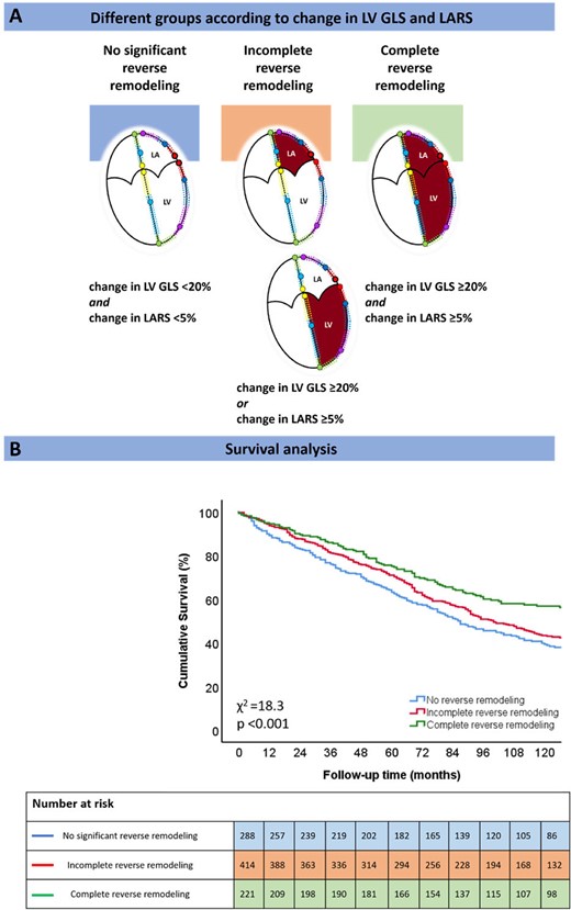 Kaplan–Meier curve for time to cumulative survival, according to the three different study groups. LA, left atrium; LARS, left atrial reservoir strain; LV, left ventricle; LV GLS, left ventricular global longitudinal strain.