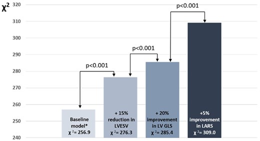 Likelihood ratio test for the incremental prognostic value of a significant change in LV GLS and LARS. The addition of a 20% change in LV GLS and a 5% change in LARS to a baseline clinical model is associated with significant increases in the χ2 value. *The baseline model includes age, sex, arterial hypertension, diabetes mellitus, dyslipidaemia, ischaemic aetiology for heart failure, estimated glomerular filtration rate, New York Heart Association functional class III–IV, baseline left ventricular end-systolic volume, baseline left atrium volume index, baseline left atrial reservoir strain, baseline left ventricular global longitudinal strain, and tricuspid annular plane systolic excursion. LARS, left atrial reservoir strain; LV ESV, left ventricular end-systolic volume; LV GLS, left ventricular global longitudinal strain.