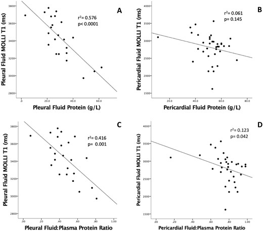 Relationship between fluid T1 values and fluid protein levels from biochemical analysis of clinical samples (transudates and exudates). There was an inverse correlation between both fluid protein (A) and fluid protein: plasma protein ratios (C) with fluid T1 values for pleural fluid, however for pericardial fluid, only the fluid: plasma protein ratio correlated with fluid T1 values (D), whilst no significant correlation was reached between pericardial fluid T1 values and fluid protein (B).