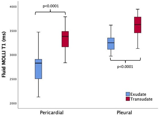 T1 values in pleural and pericardial effusions. T1 values were significantly higher in transudates than exudates for both pleural and pericardial effusions. Pleural fluid T1 values were higher when compared with pericardial effusions.