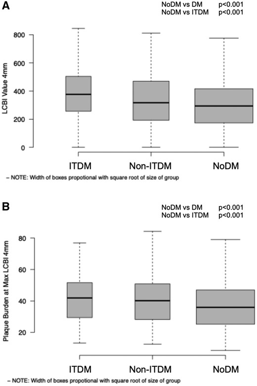 Boxplots indicating in panel A LCBI4 mm distribution, respectively, P < 0.001, for both comparisons (NoDM vs. DM; NoDM vs. ITDM); in panel B, PB at maxLCBI4 mm distribution, P < 0.001 for both comparisons (NoDM vs. DM; NoDM vs. ITDM). DM, diabetes mellitus (includes ITDM + non-ITDM); ITDM, insulin-treated diabetic patients; NC-MACE, non-culprit major adverse cardiac events; noDM, non-diabetic patients; non-ITDM, non-insulin-treated diabetic patients.