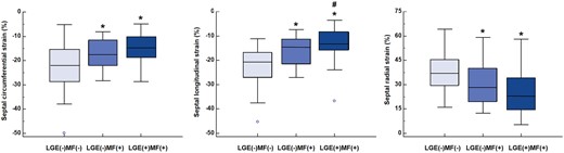 Comparisons of septal strain parameters among LGE(−)MF(−), LGE(−)MF(+), and LGE(+)MF(+). *P < 0.05 vs. LGE(−)MF(−), #P < 0.05 vs. LGE(−)MF(+). LGE, late gadolinium enhancement; MF, myocardial fibrosis.