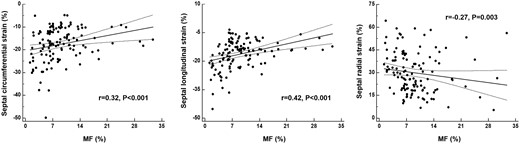 Correlation of septal strain parameters with histopathological myocardial fibrosis in all hypertrophic cardiomyopathy patients.