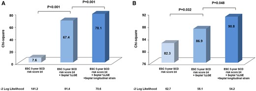 Incremental value in detecting abnormal histological MF and VA by stepwise inclusion of septal %LGE and septal longitudinal strain in addition to the ESC 5-year SCD risk score.