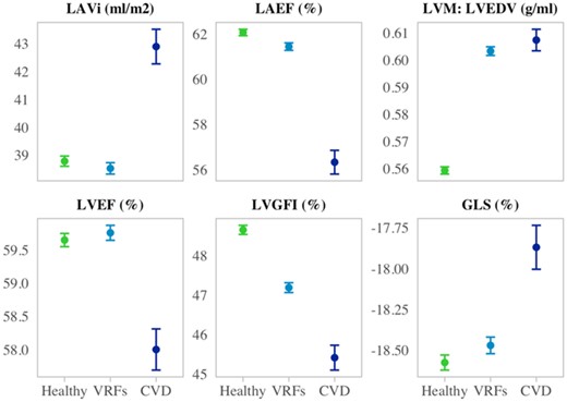 CMR metric means, and 95% confidence interval of the mean stratified by disease status. Within the ‘Healthy’, ‘VRFs’, and ‘CVD’ subsets, we include participants without prevalent CVD or VRFs, with VRFs but without prevalent CVDs, and with prevalent CVDs, respectively. CMR, cardiovascular magnetic resonance; CVD, cardiovascular disease; LVGFI, left ventricular global function index; GLS, global longitudinal strain; i, indexation to body surface area; LAEF, left atrial ejection fraction; LAV, maximum left atrial volume; LVEDV, left ventricular end-diastolic volume; LVEF, left ventricular ejection fraction; left ventricular mass; MI, myocardial infarction.
