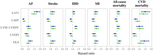 Association of CMR metrics with incident cardiovascular disease considered separately (blue) and in models mutually adjusted for all the CMR metrics (green). The points indicate point estimate for the hazard ratio and the intervals indicate the corresponding 95% confidence intervals from Cox hazard proportional models. Confounders are age, sex, ethnicity, deprivation, education, body mass index, hypertension, high cholesterol, diabetes, physical activity, and smoking. The blue results are from models with individual adjustment for CMR metrics (Supplementary data online, Table S9). The green results are from models mutually adjusting for all the CMR metrics (Table 3). AF, atrial fibrillation; CMR, cardiovascular magnetic resonance; CVD, cardiovascular disease; LVGFI, left ventricular global function index; GLS, global longitudinal strain; i, indicates indexation to body surface area; IHD, ischaemic heart disease; LAEF, left atrial ejection fraction; LAV, maximum left atrial volume; LVEDV, left ventricular end-diastolic volume; LVM, left ventricular mass; MI, myocardial infarction.
