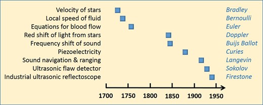 Timeline of key insights from physics that remain important for current echocardiographic practice.