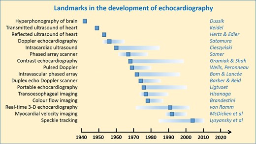 Selected principal milestones in the development of echocardiography. Details and references can be found in the text, timeline, and references.