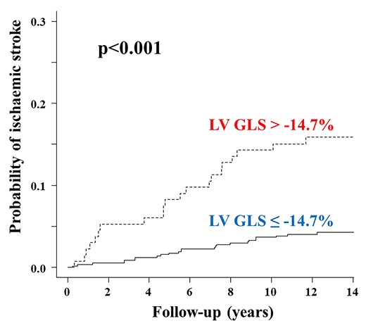Cumulative ischaemic stroke incidence in participants with normal and abnormal LV GLS. Death from any causes other than stroke was considered as a competing event. GLS, global longitudinal strain; LV, left ventricular.