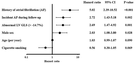 Stroke predictors by stepwise regression analysis—final model. Parameters included in the stepwise variable selection were those with P-value <0.2 in univariate analysis, and P-value for entry and stay was set to be 0.2. GLS, global longitudinal strain; LV, left ventricle.