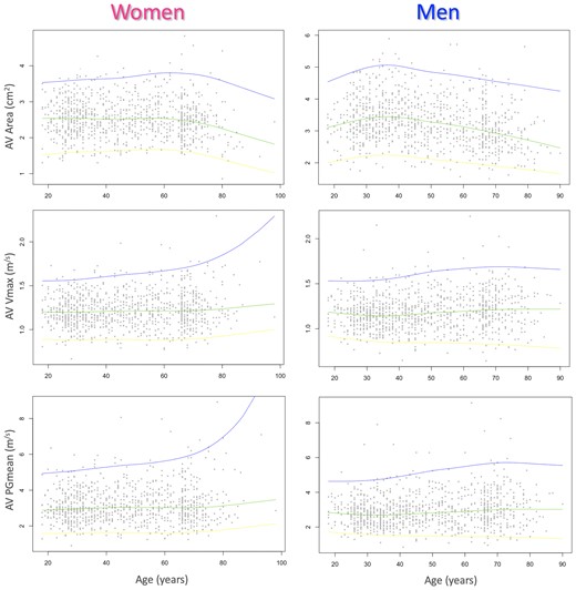Box–Cox plots of AV area (top), vmax (middle), and pGmean (bottom) as a function of age for women (left) and men (right). Solid lines represent the 97.5th (top), 50th (middle), and 2.5th (bottom) percentiles.