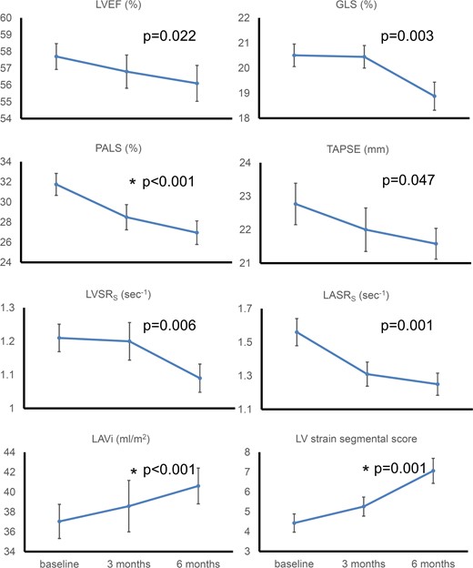 Cardiac markers change at 3 and 6 months after Kd treatment. A global deterioration of cardiac function in response to carfilzomib was observed. Absolute values are shown for GLS. P-values represent statistical significance for changes from baseline to 6 months. Values depicted are mean ± standard error. * indicates statistical significance for changes from baseline to 3 months. GLS, global longitudinal strain; LAVi, left atrial volume index; LASRS, left atrial strain rate s wave; LV, left ventricular; LVEF, left ventricular ejection fraction; LVSRS, left ventricular strain rate s wave; PALS, peak atrial longitudinal strain; TAPSE, tricuspid annulus plain systolic excursion.