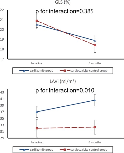 Comparison of GLS and LAVi changes from baseline to 6 months for carfilzomib and cardiotoxicity control groups. Absolute values are shown for GLS. Values depicted are mean ± standard error. GLS, global longitudinal strain; LAVi, left atrial volume index.