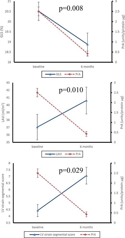 Association of GLS, LAVi and LV strain segmental score changes with PrA change from baseline to 6 months. Absolute values are shown for GLS. P-values represent statistical significance for association with PrA changes. Values depicted are mean ± standard error. GLS, global longitudinal strain; LAVi, left atrial volume index; LV, left ventricular; PrA, proteasome activity.