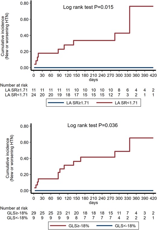 Nelson Aalen curves for the incidence of new or worsening hypertension in patients divided by baseline LASRS and GLS. GLS, global longitudinal strain; HTN, hypertension; LASRS, left atrial strain rate s wave.