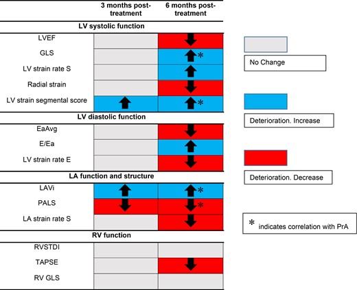 Cardiac markers change at 3 and 6 months after Kd treatment and their association with PrA. Carfilzomib induced a global deterioration of cardiac function, with LA remodelling markers and LV strain segmental score deteriorating earlier.
