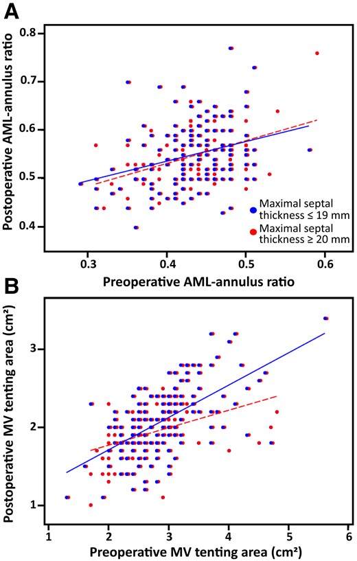 Scatterplots showing preoperative and postoperative echocardiographic measurements of the AML-annulus ratio and tenting area in patients with important (≥ 20 mm) and patients with mild (≤ 19 mm) septal hypertrophy. (A) AML-annulus ratio postoperative values are, on average, superimposable in the two study groups, and systematically higher than the preoperative values in the great majority of patients. (B) Tenting area postoperative values are, on average, superimposable in the two study groups, and systematically lower than the preoperative values in the great majority of patients.
